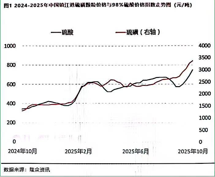 2025年下半年中国硫酸(98%)市场均价趋势示意图.jpg